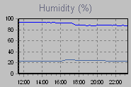 Humidity Graph Thumbnail