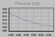 Pressure Graph Thumbnail