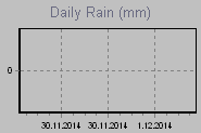 Daily Rain Graph Thumbnail