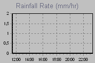 Rain Graph Thumbnail