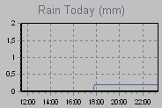 Today's Rainfall Graph Thumbnail