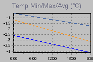 Temp Min/Max Graph Thumbnail