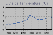 Temperature Graph Thumbnail