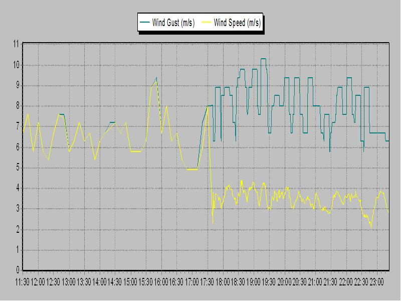 Weather Graphs Weather Graphs