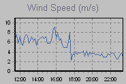 Wind Graph Thumbnail